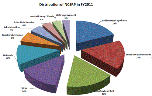 Investments 2011